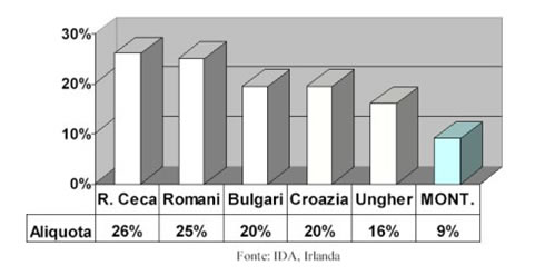 ALIQUOTA IMPOSTA SUI REDDITI D’IMPRESA