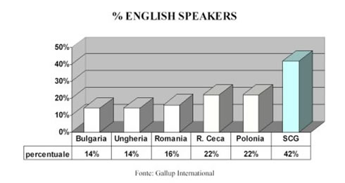 Percentuale più alta (42 %) di persone che parlano INGLESE in Europa centro-orientale